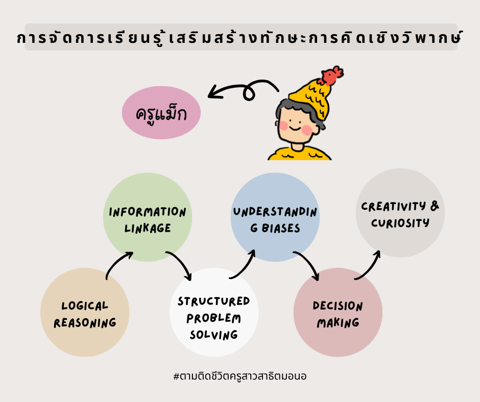 ภาพประกอบไอเดีย กิจกรรมเสริมสร้างทักษะการคิดเชิงวิพากษ์