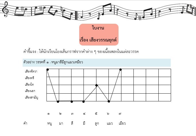 ภาพประกอบไอเดีย ใบงานการผันเสียงวรรณยุกต์ จากเพลงฮิต