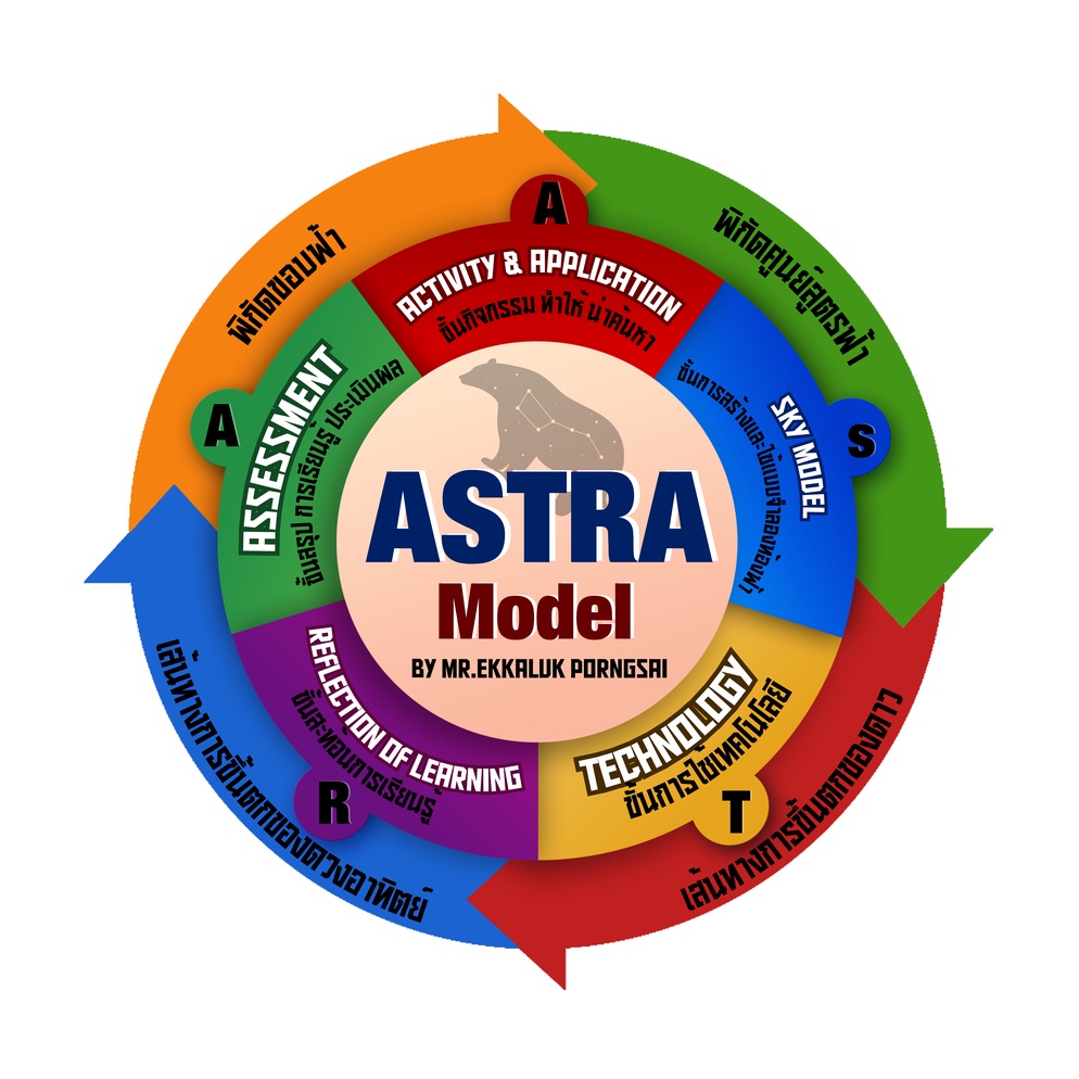 ภาพประกอบไอเดีย การจัดการเรียนรู้วิชาดาราศาสตร์ ASTRA Model เรื่อง ทรงกลมฟ้า
