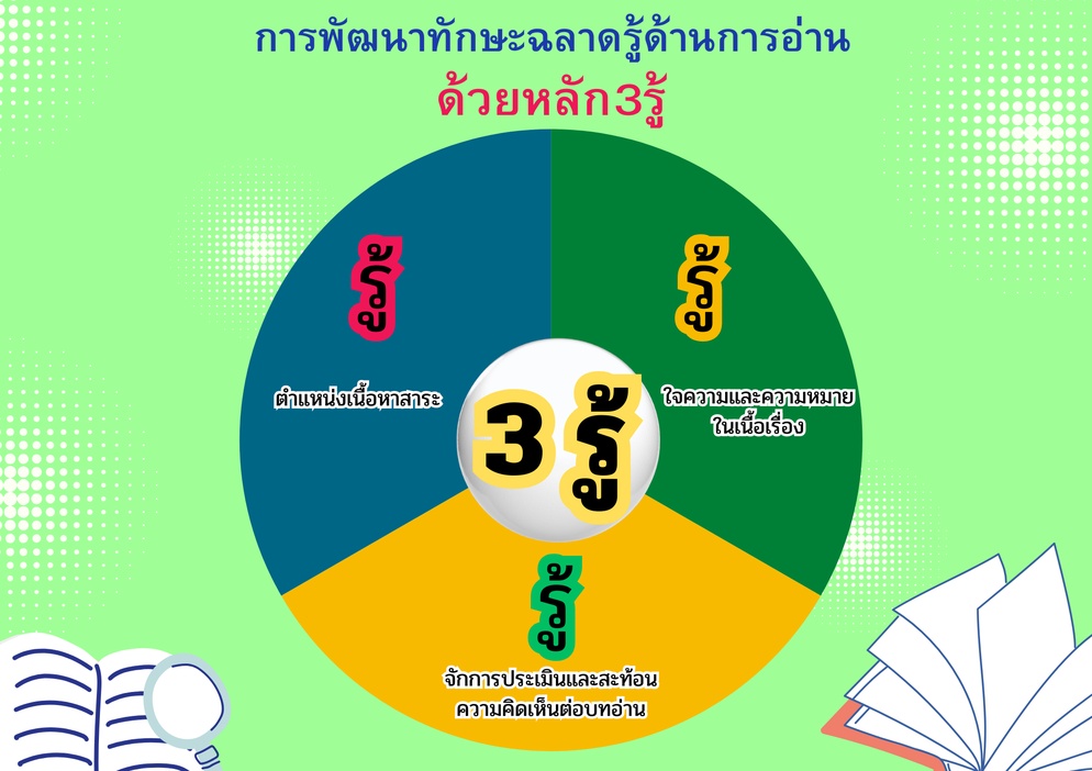 ภาพประกอบไอเดีย การพัฒนาทักษะความฉลาดรู้ด้านการอ่านด้วยหลัก 3รู้ ตาม PISA