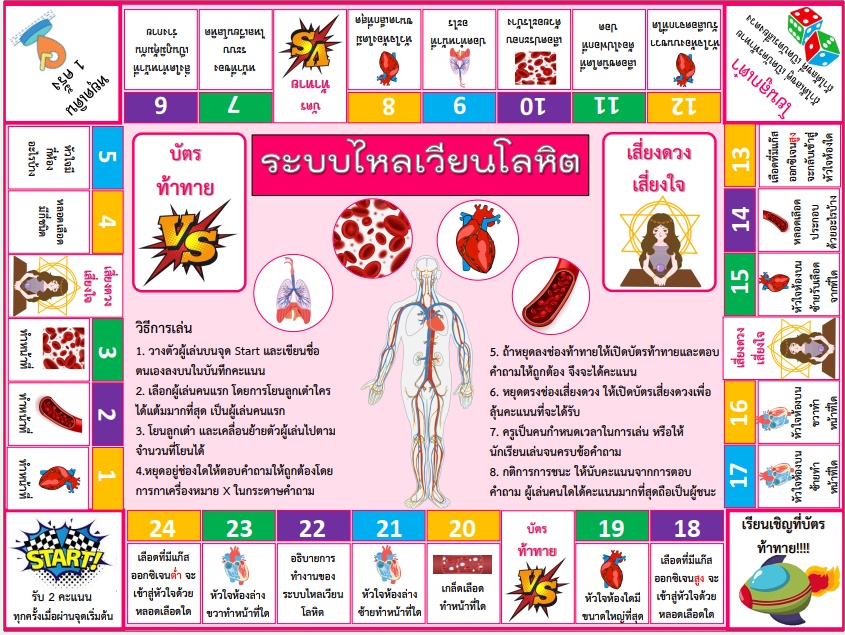 ภาพประกอบไอเดีย เกมเศรษฐีระบบไหลเวียนโลหิต