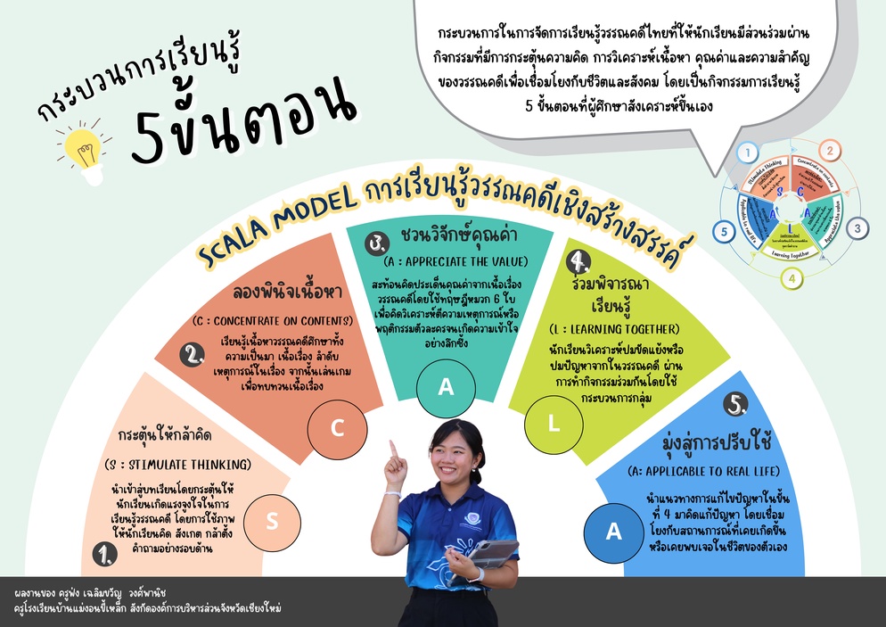 ภาพประกอบไอเดีย สะท้อนคุณค่าวรรณคดีผ่าน SCALA Model 