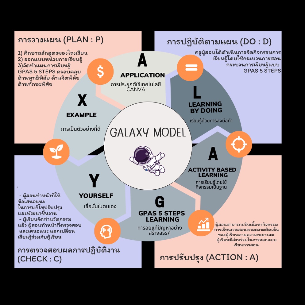 ภาพประกอบไอเดีย “เปิดโลกแห่งการเรียนรู้ สู่ GALAXY MODEL”