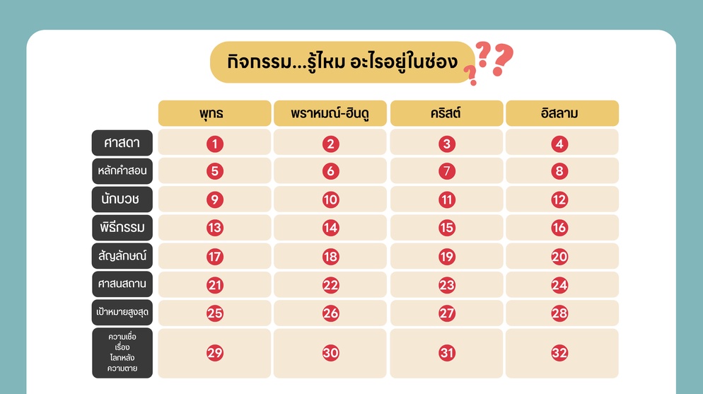 ภาพประกอบไอเดีย กิจกรรมเติมองค์ประกอบของศาสนา (รู้ไหม อะไรอยู่ในช่อง)