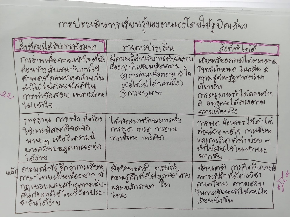 ภาพประกอบไอเดีย รูบริคเดี่ยว เครื่องมือในการประเมินเพื่อพัฒนา