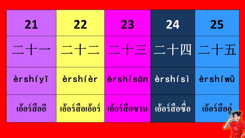 ภาพประกอบไอเดีย 21-25 ภาษาจีน