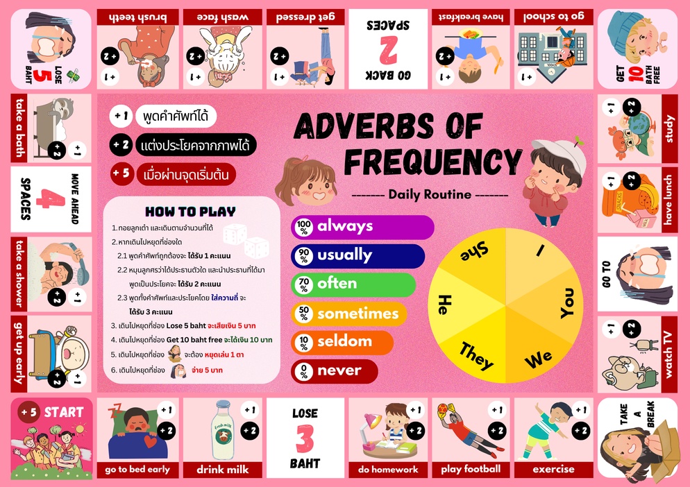 ภาพประกอบไอเดีย Daily routine x Adverbs of frequency