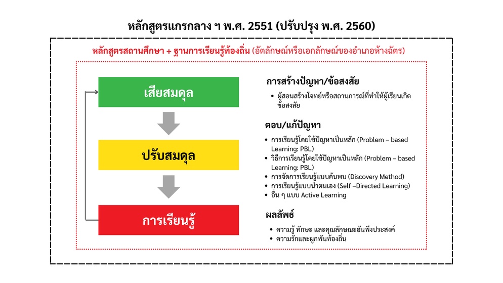 ภาพประกอบไอเดีย แนวทางการจัดการเรียนการสอนแบบเชิงรุก บนฐานท้องถิ่น