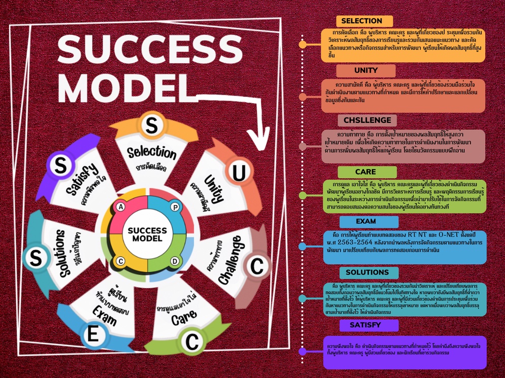 ภาพประกอบไอเดีย SUCCESS MODEL