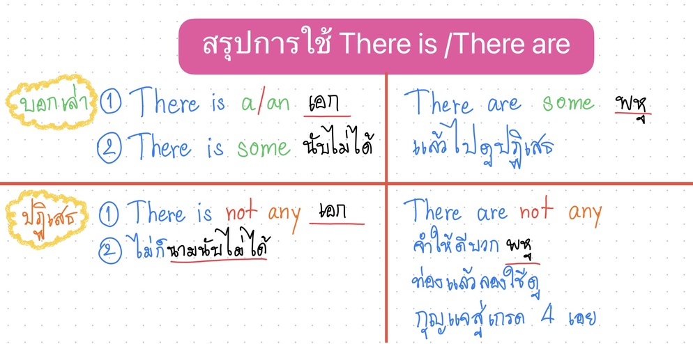 ภาพประกอบไอเดีย สรุปการใช้ There is / There are ผ่าน Poem