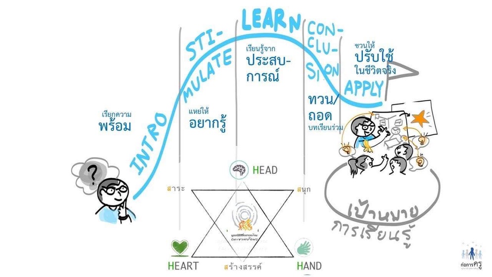 ภาพประกอบไอเดีย learning curve กับการจัดกิจกรรมการเรียนรู้บอร์ดเกม