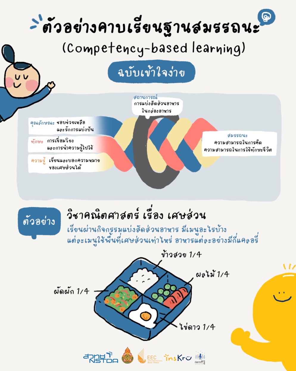 ภาพประกอบไอเดีย ✨ ตัวอย่างคาบเรียนฐานสมรรถนะ 