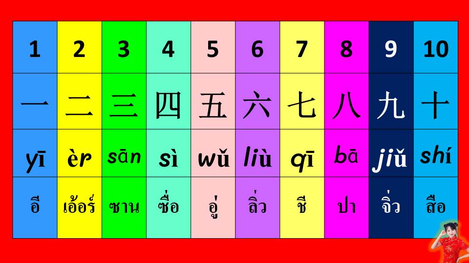 ภาพประกอบไอเดีย ตัวเลขภาษาจีน 1-10