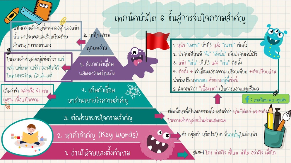 ภาพประกอบไอเดีย จับใจความง่ายๆด้วย Infographic เทคนิคบันได6ขั้น  