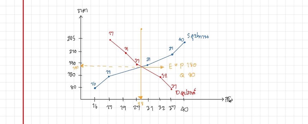 ภาพประกอบไอเดีย ราคาดุลยภาพ ภาวะสินค้าล้น,ขาดตลาดด้วยการเขียนกราฟ