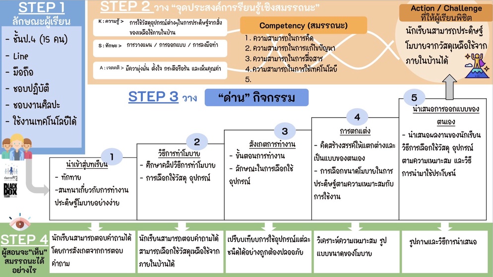 ภาพประกอบไอเดีย มาเรียนทำโมบายกันเถอะ