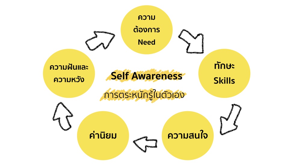 ภาพประกอบไอเดีย แบ่งปัน Motion Graphics  เรื่อง Self Awareness