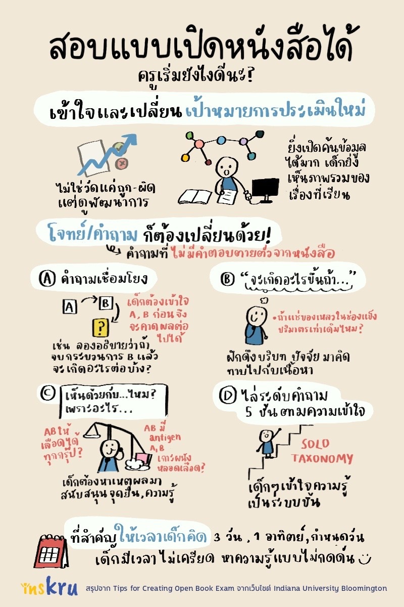 ภาพประกอบไอเดีย สอบแบบเปิดหนังสือได้ ครูเริ่มยังไงดีนะ?