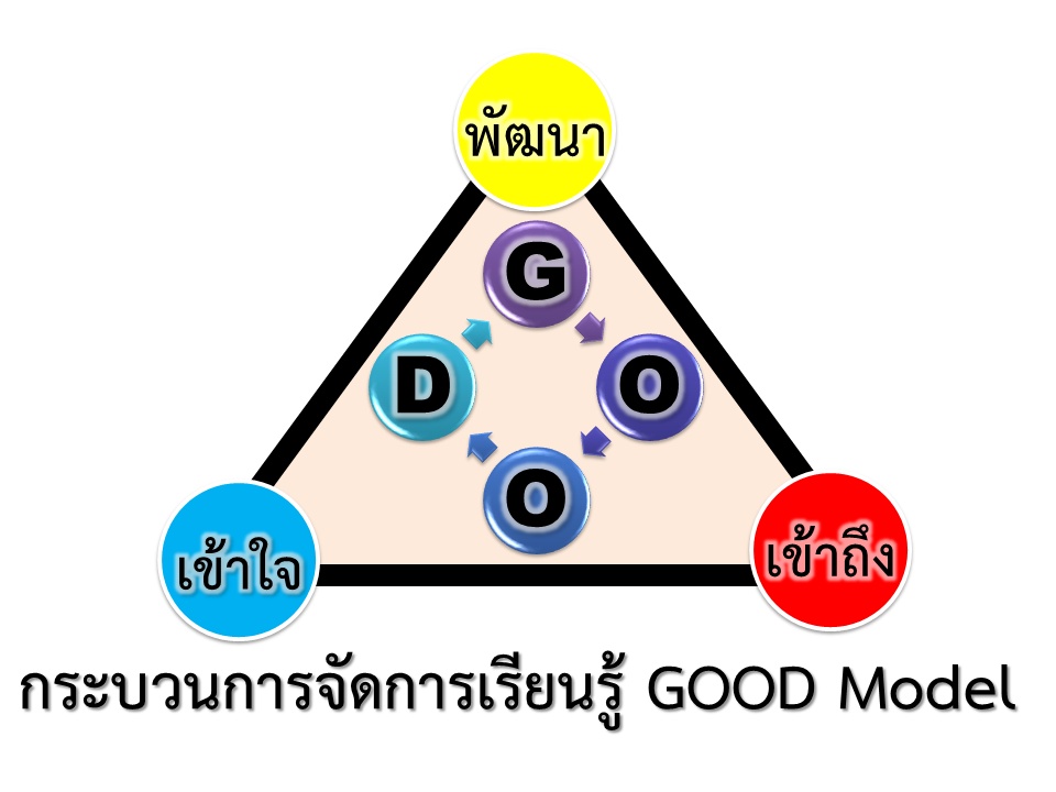 ภาพประกอบไอเดีย “ GOOD Model ”โมเดลคุณภาพเพื่อการพัฒนาอย่างยั่งยืน