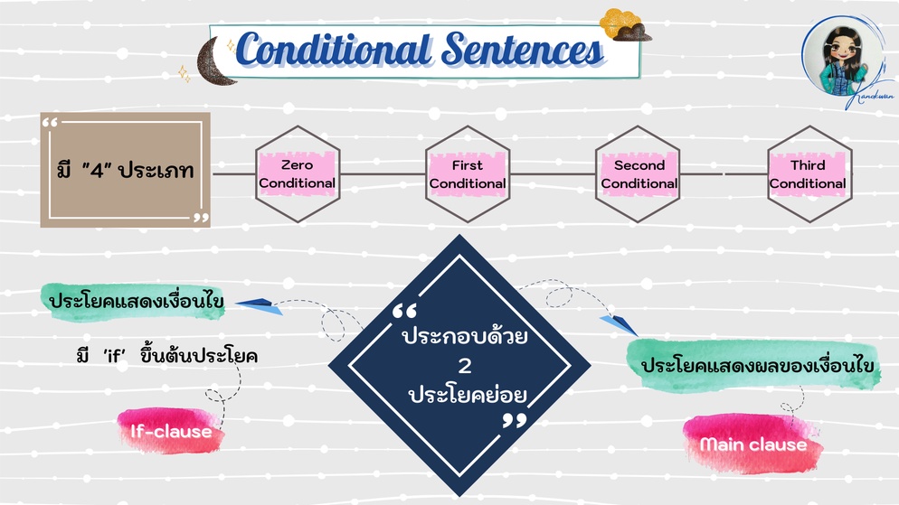 ภาพประกอบไอเดีย สรุป Conditional Sentences