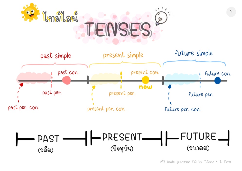 ภาพประกอบไอเดีย Tenses and Double Tense