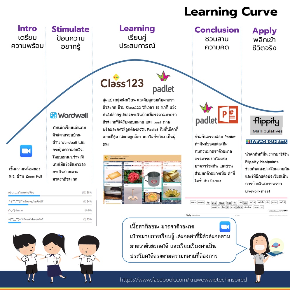 ภาพประกอบไอเดีย ออกแบบการสอนบูรณาการไอซีทีด้วย Learning Curve