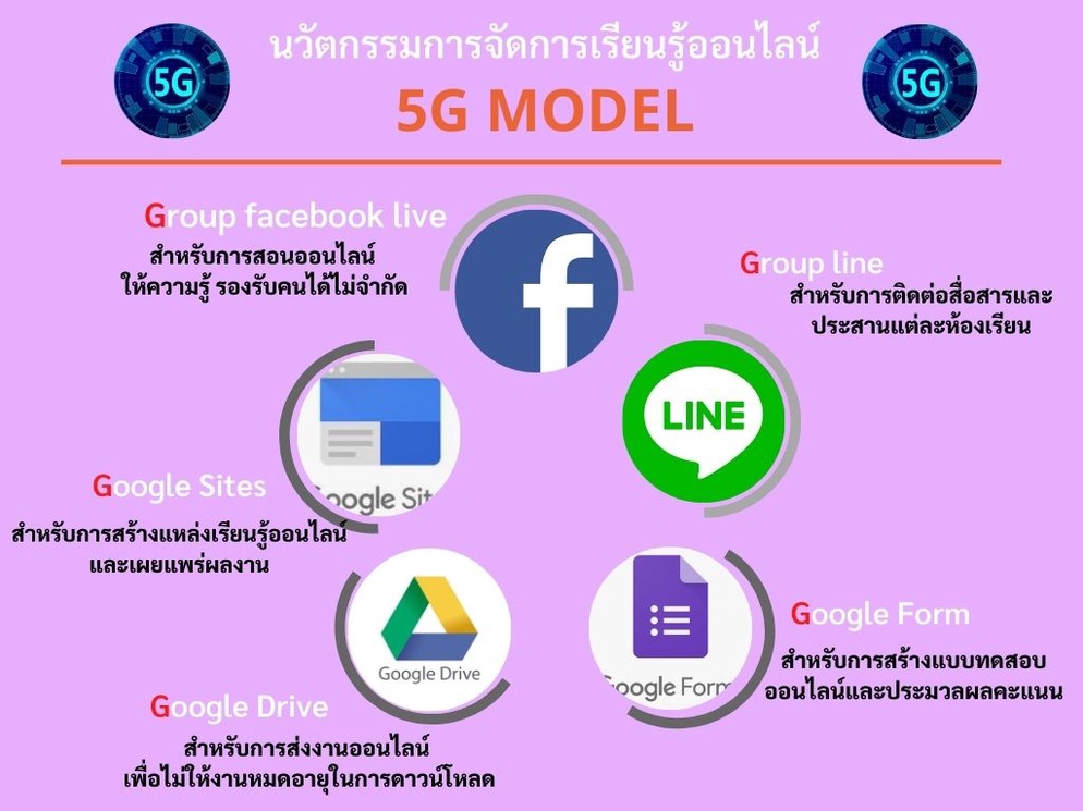 ภาพประกอบไอเดีย การจัดการเรียนรู้ในยุคนิวนอร์มอลด้วย 5G MODEL