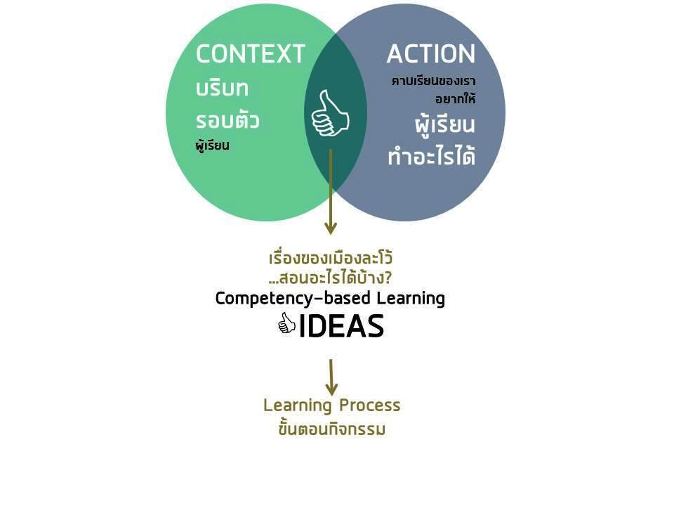 ภาพประกอบไอเดีย CBCD - competency-bases classroom design