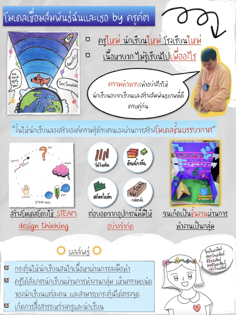 ภาพประกอบไอเดีย โมเดลเชื่อมสัมพันธ์ฉันและเธอ