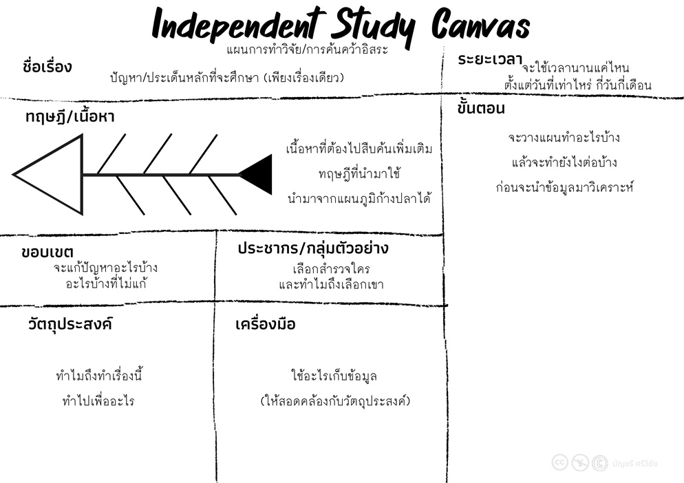 ภาพประกอบไอเดีย IS108 วางแผนการวิจัยในวิชาไอเอสด้วยกระดาษแผ่นเดียว