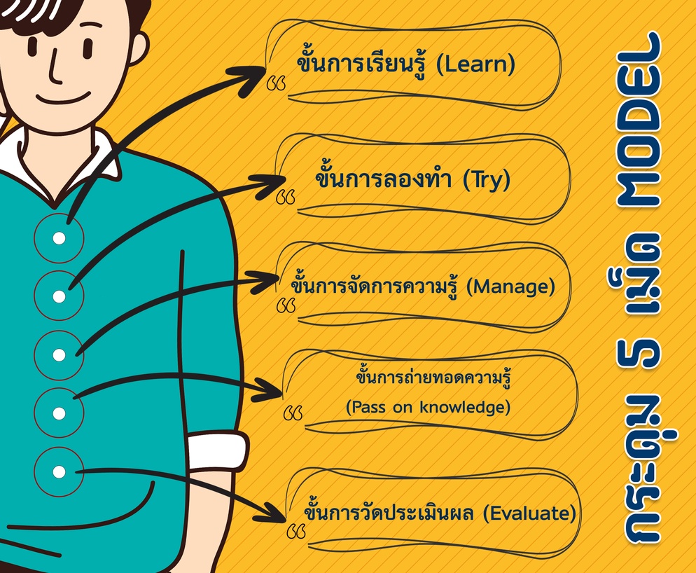 ภาพประกอบไอเดีย กระดุม 5 เม็ด MODEL