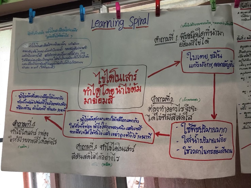 ภาพประกอบไอเดีย เริ่มต้นสอนแบบโครงงานด้วย Learning Spirals