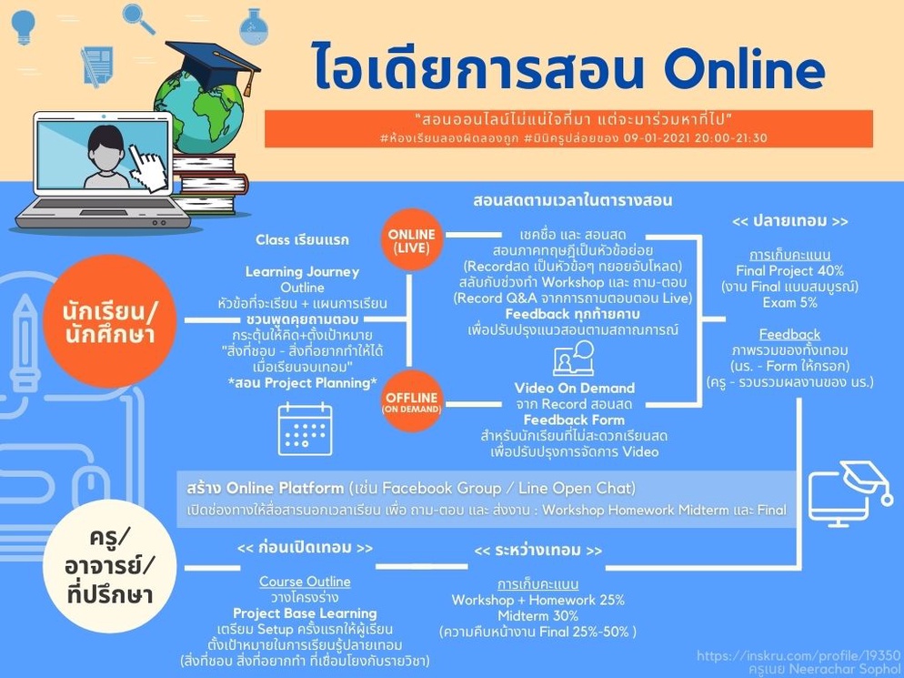 ภาพประกอบไอเดีย แนวทางการจัดการเรียนการสอนออนไลน์ แบบ Project Based