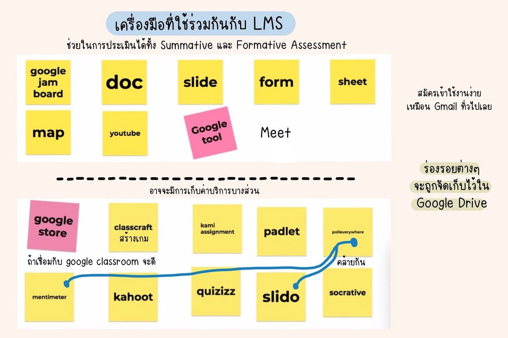 ภาพประกอบไอเดีย วิธีการประเมินผลและจัดเก็บร่องรอยการเรียนรู้ 