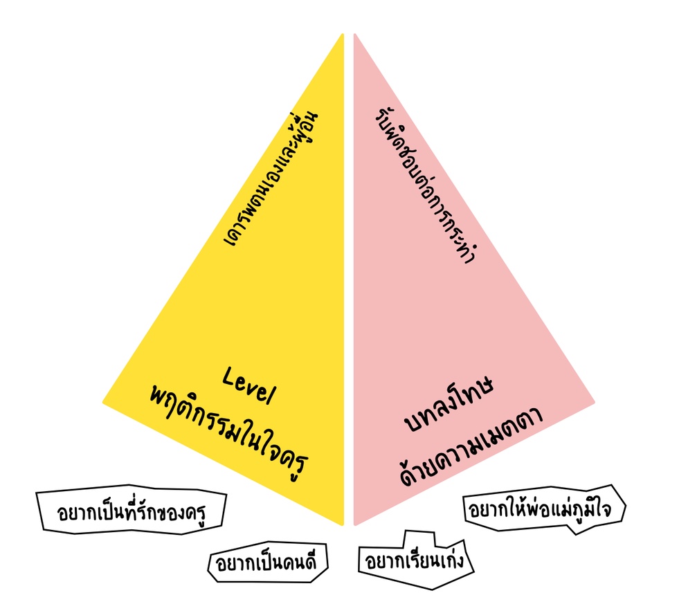 ภาพประกอบไอเดีย การลงโทษ:การสื่อสารเพื่อสอนการรับผิดชอบในการกระทำ