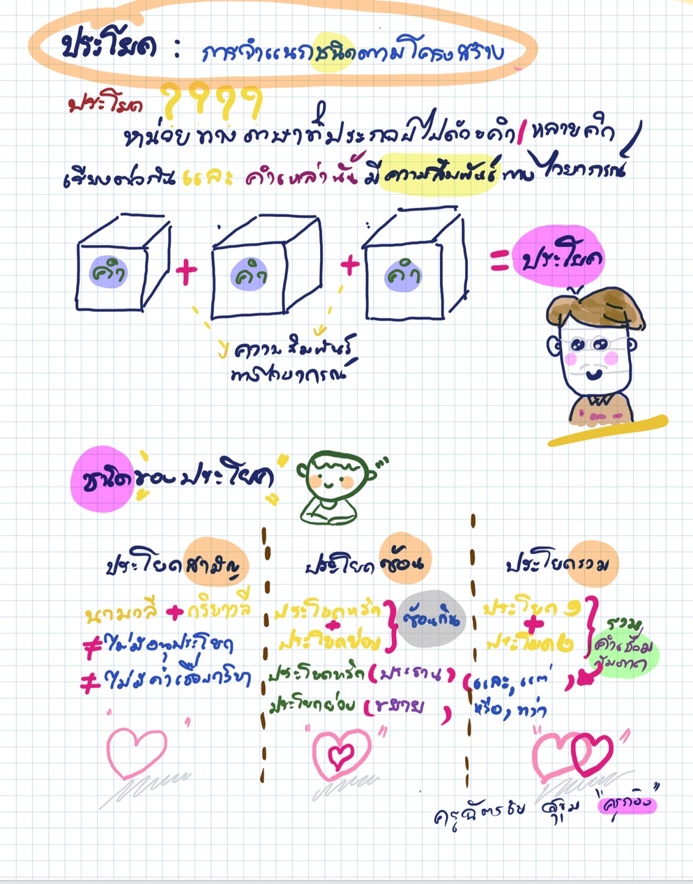 ภาพประกอบไอเดีย Sketch note เรื่องชนิดของประโยค