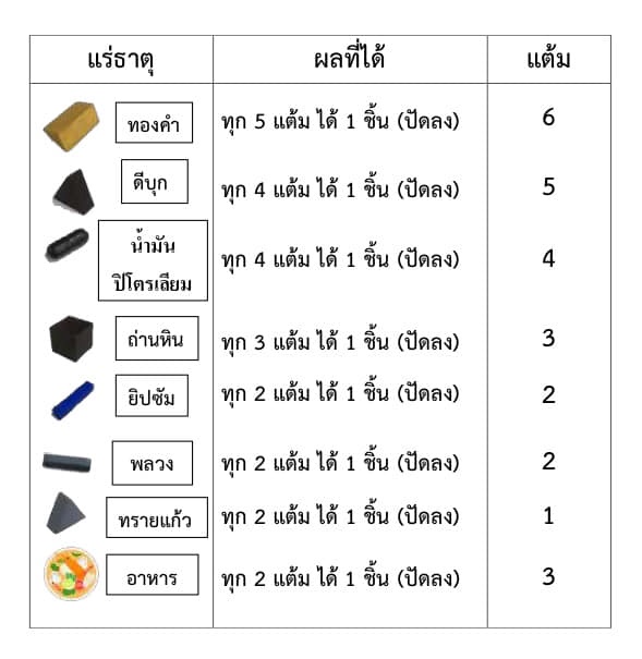 ภาพประกอบไอเดีย ทรัพยากรแร่ธาตุที่สำคัญของแต่ละจังหวัดในภาคใต้
