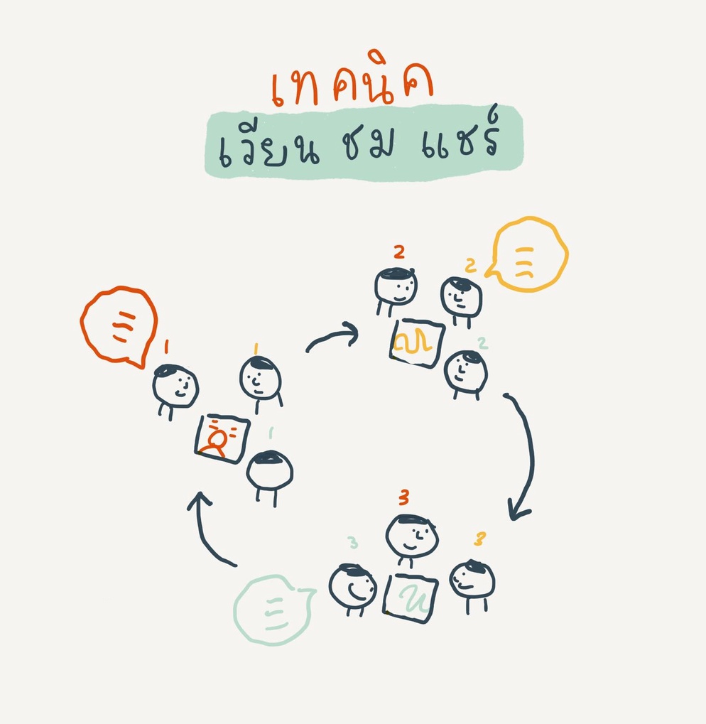 ภาพประกอบไอเดีย เวียน ชม แชร์