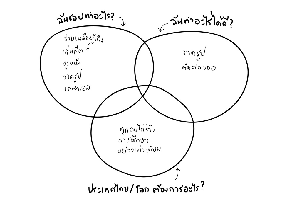 ภาพประกอบไอเดีย ค้นหาตัวเองฉบับ ikigai