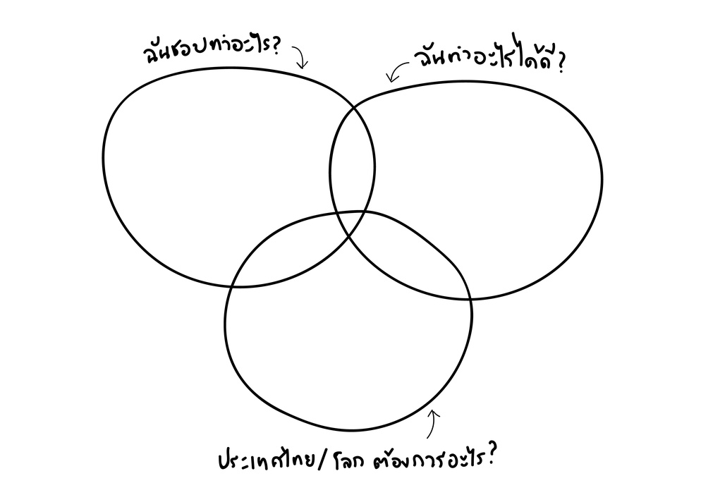 ภาพประกอบไอเดีย ค้นหาตัวเองฉบับ ikigai