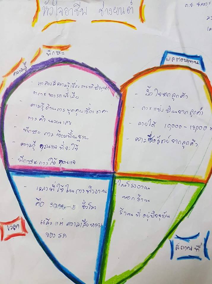 ภาพประกอบไอเดีย ค้นพบตัวเองผ่านหัวใจอาชีพ 4 ห้อง
