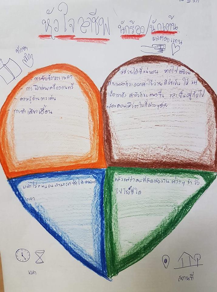 ภาพประกอบไอเดีย ค้นพบตัวเองผ่านหัวใจอาชีพ 4 ห้อง