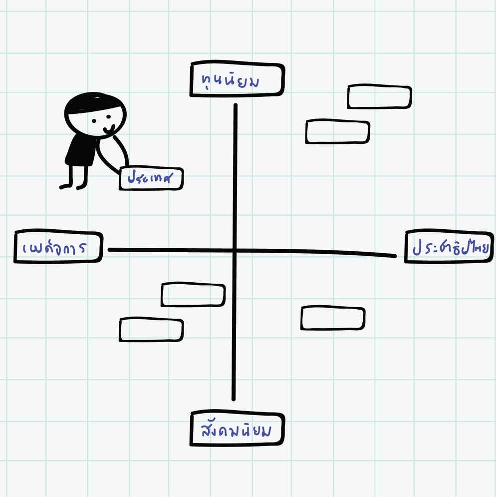 ภาพประกอบไอเดีย Positioning map : เครื่องมือวิเคราะห์ แสดงความคิดเห็น