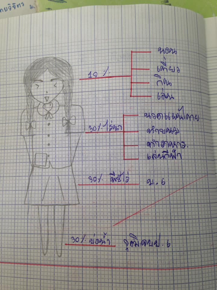 ภาพประกอบไอเดีย ถ้าเปรียบร่างกายเป็นพื้นดินเราปลูกอะไรลงไปก็จะได้ผลเช่นนั้น  การบริโภคด้วยความพอเพียง ม.1