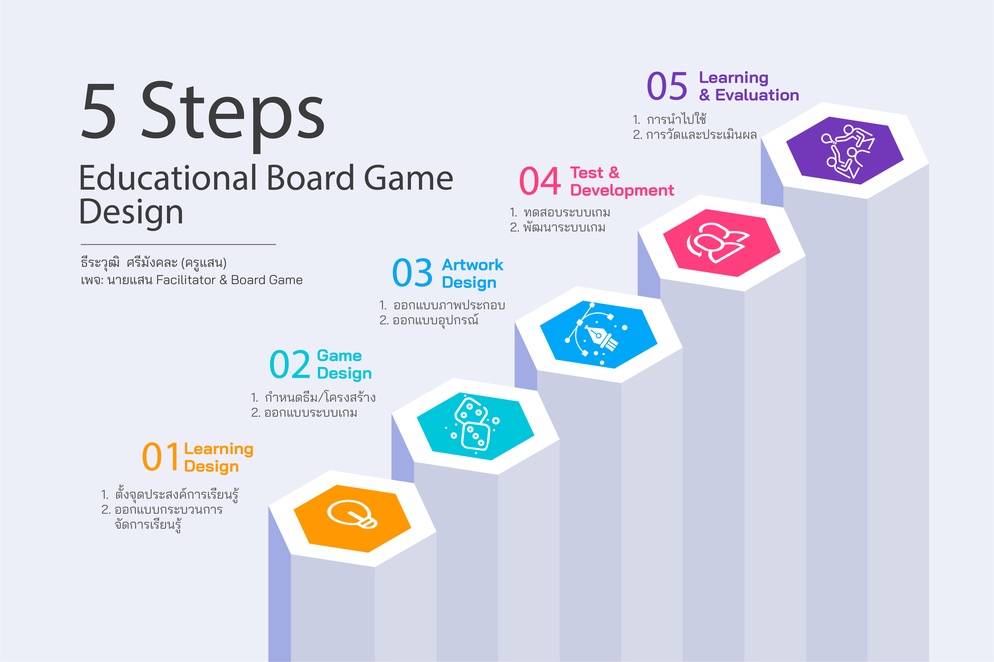 ภาพประกอบไอเดีย 5 Steps Educational Board Game Design