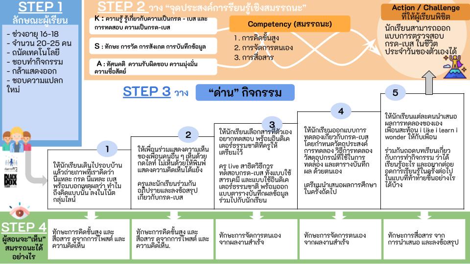 ภาพประกอบไอเดีย ออนไลน์อย่างไรให้ได้สมรรถนะ กรด-เบส