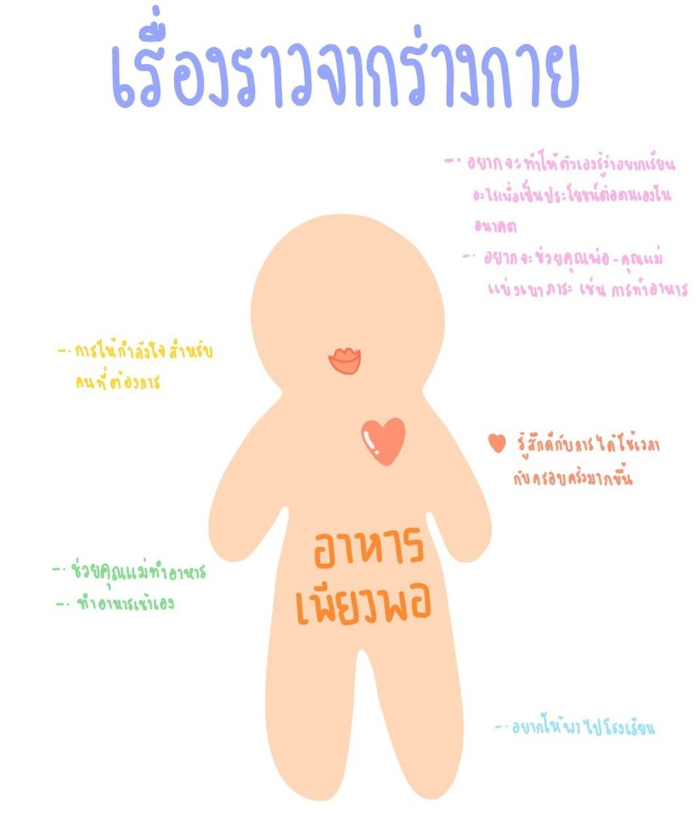 ภาพประกอบไอเดีย เรื่องเล่าจากร่างกาย