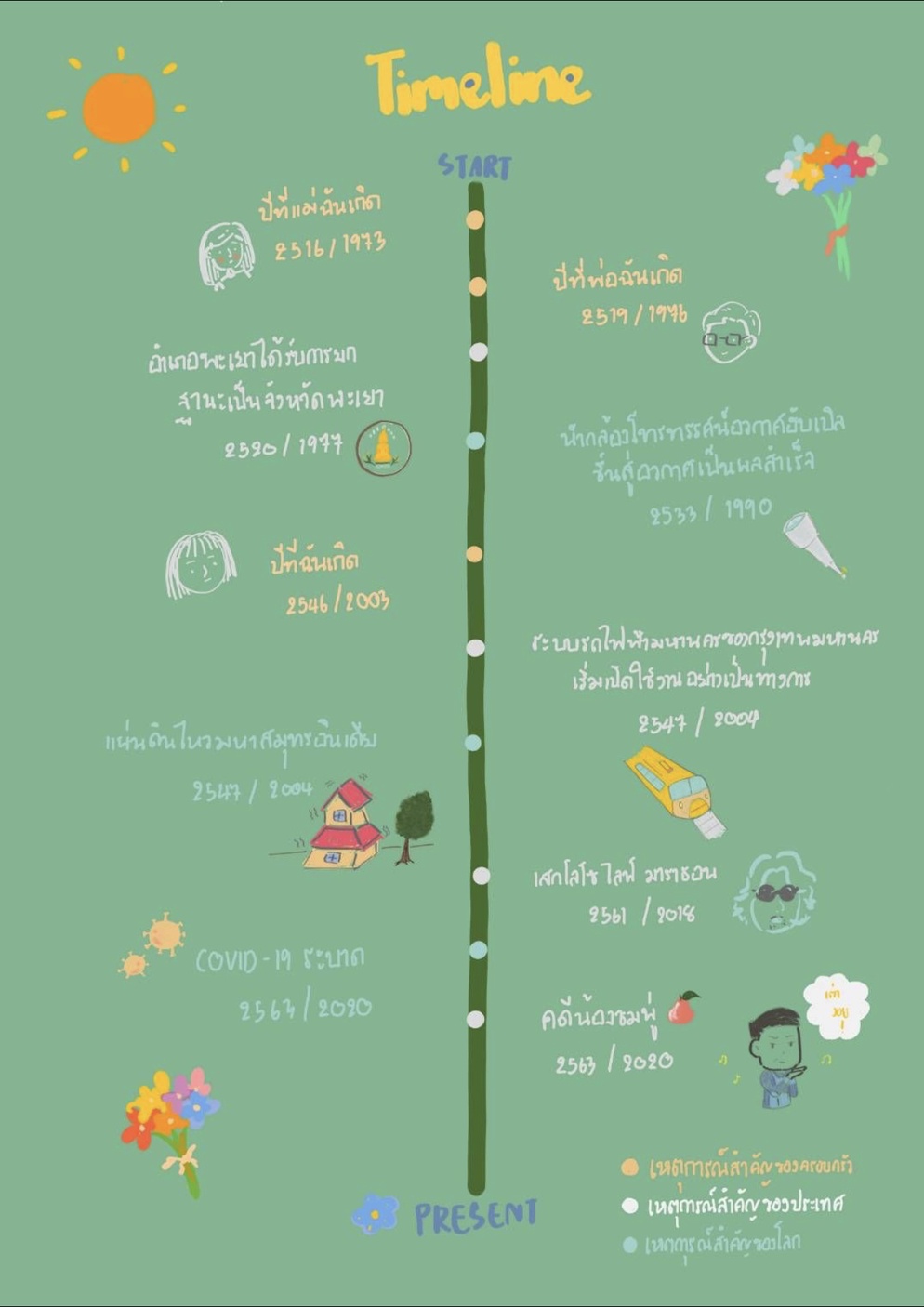 ภาพประกอบไอเดีย ทามราย A Timeline