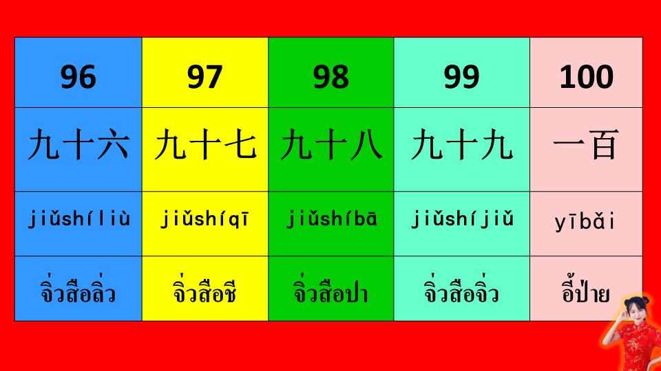 ภาพประกอบไอเดีย ตัวเลขภาษาจีน 51-100