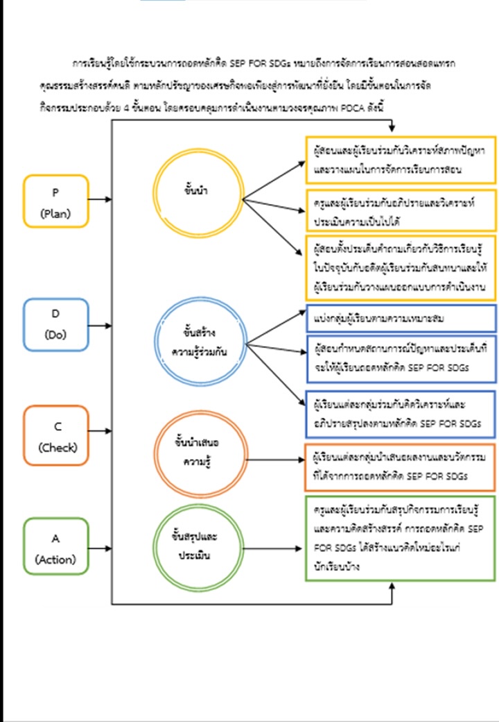 ภาพประกอบไอเดีย ถอดหลักคิด SEP FOR SDGs 